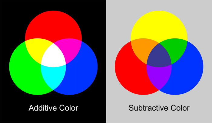 Additive and Subtractive Color 